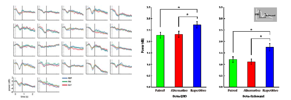 Beta-band ERD for 22 subjects.