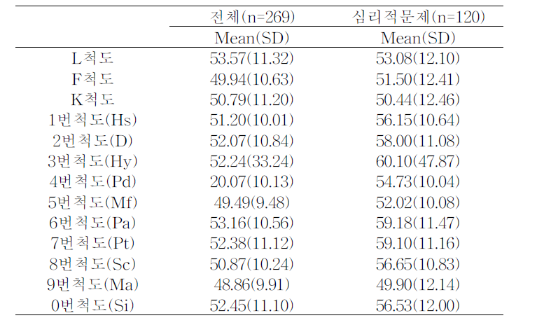 전체 전농환자들 및 심리적인 문제 있는 전농환자들의 MMPI 척도별 평균치