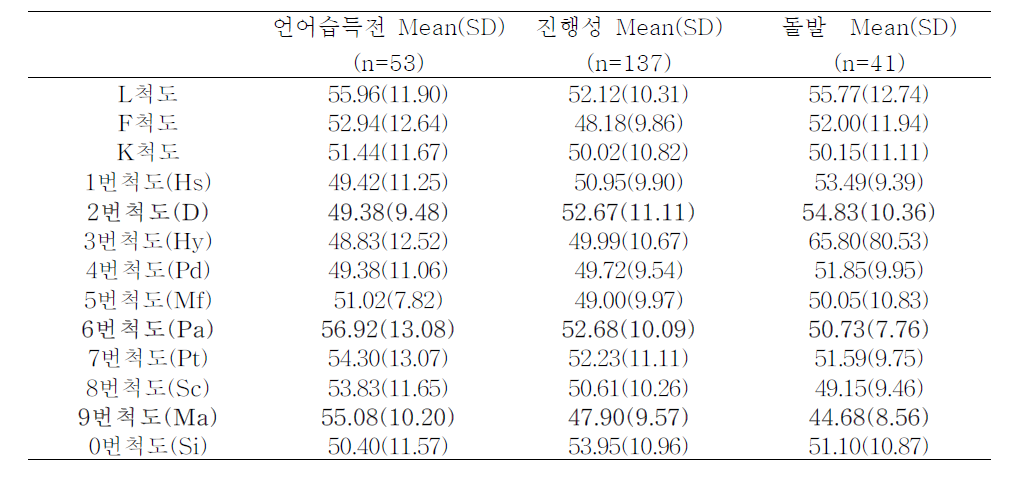 청력 양상 집단 별 MMPI 척도 평균치