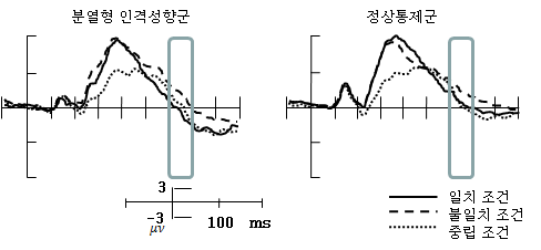 Pz에서 측정한 분열형 인격성향군과 정상통제군의 전체평균 ERP