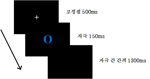 Go/NoGo과제의 자극 제시 순서