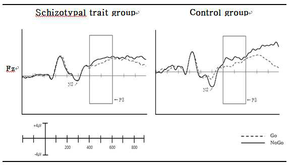 Fz에서 측정한 분열형 인격성향군과 정상통제군의 전체평균 ERP
