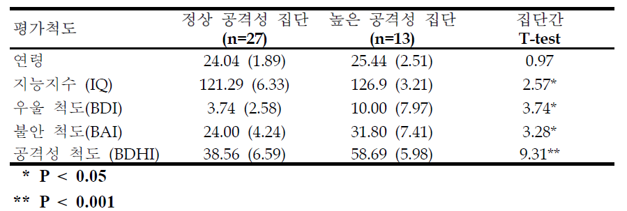 Demographic features of the participants