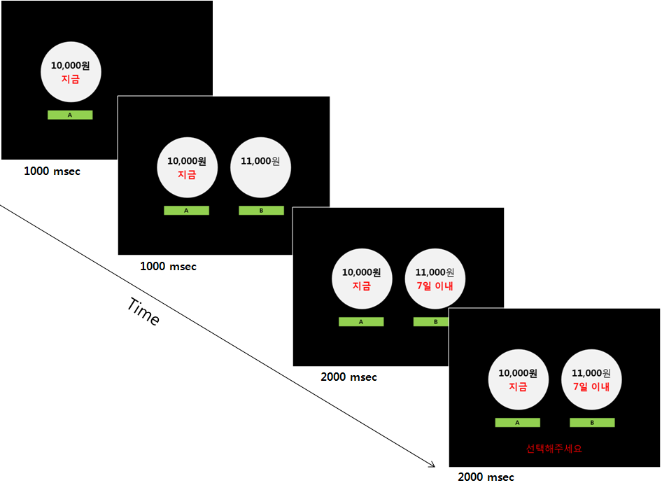 Delay discounting task의 제시 예.