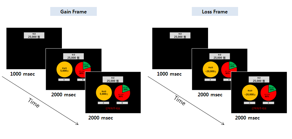 Financial decision-making task의 제시 예.