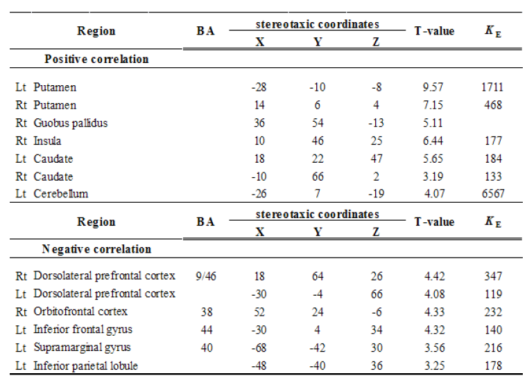 The brain regions showing positive correlations and negative correlations between glucose metabolism (resting brain activity) and impulsivity for male subjects (p<0.005, uncorrected k=100) BA=Brodmann area.