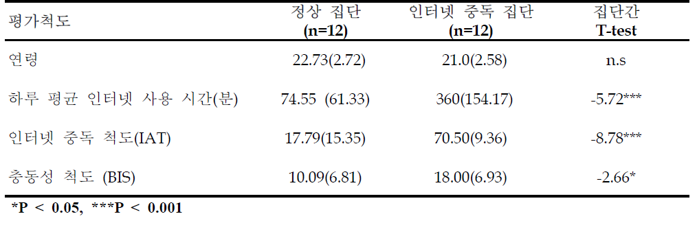 집단별 특성