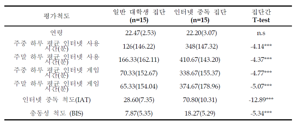 집단별 인구 통계학적 변인 및 특성