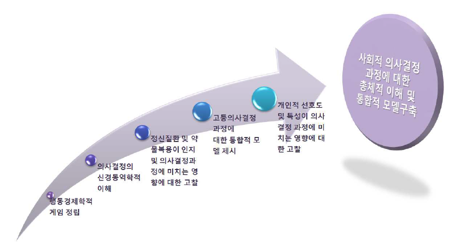 연구 개발 목표