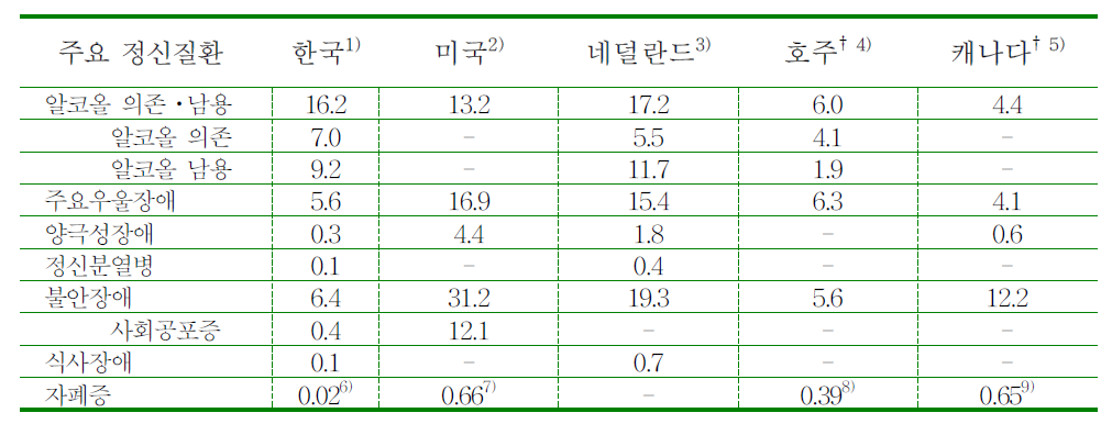 의사결정 장애를 앓고 있는 정신질환의 국가별 유병율