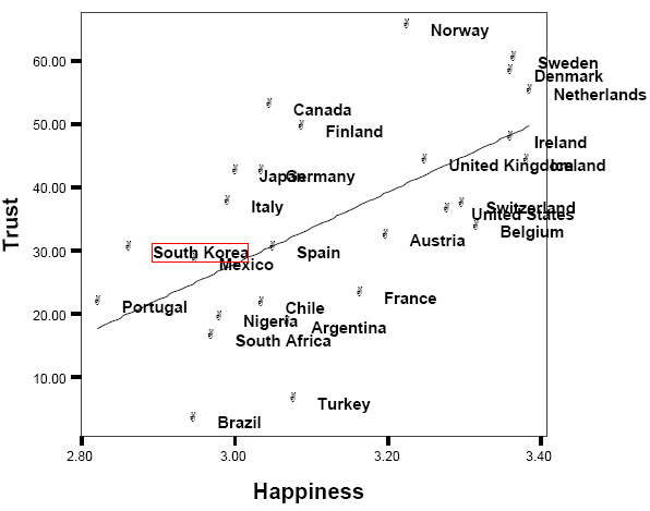 여러 국가의 자기진단 행복지수와 신뢰의 상관관계