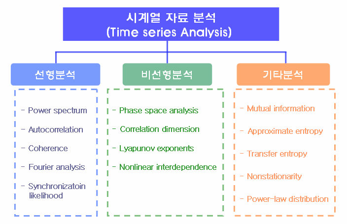 시계열 자료 분석의 종류