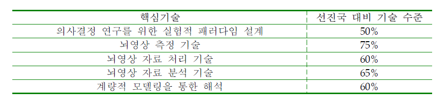 핵심 기술별 기술 수준 분포