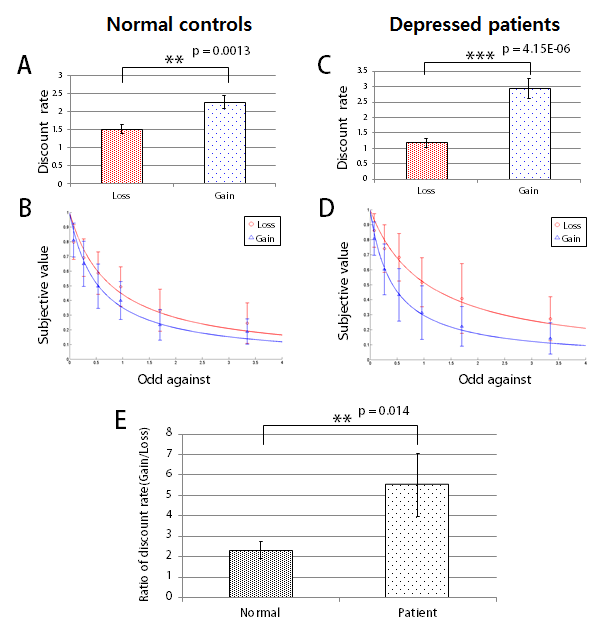 정상인과 우울증 환자의 리스크 선호/기피 성향 비교.
