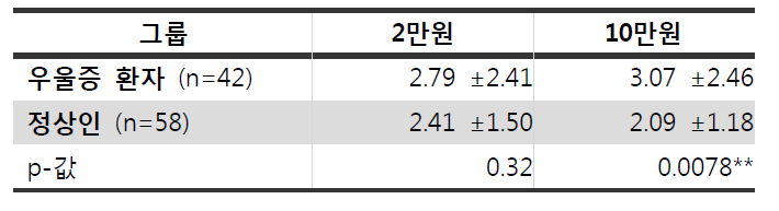 우울증 환자와 정상인 집단의 손실 회피 계수