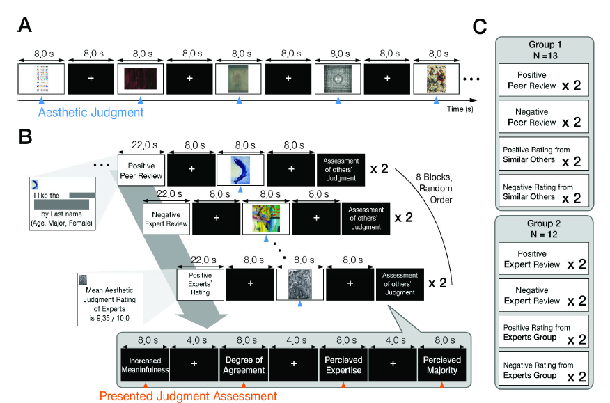 실험 설계 및 사회적 영향의 발생 방법 (타인의 미적 판단 제시)