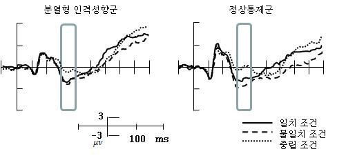 Fz에서 측정한 분열형 인격성향군과 정상통제군의 전체평균 ERP