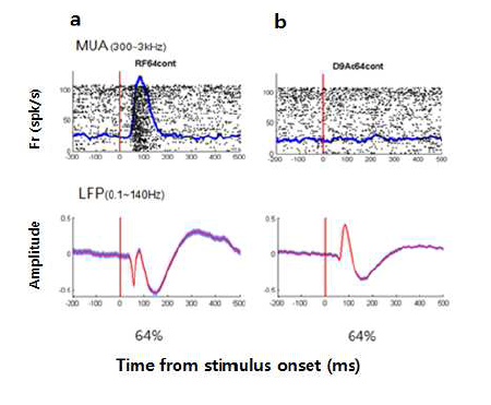 LFP as subthreshold response