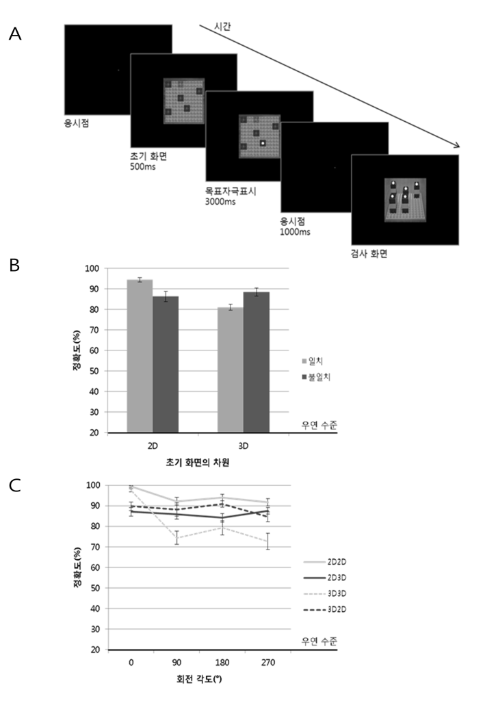 A. 자극 제시 절차. B. 차원 일치여부에 따른 정확도. C. 회전 각도에 따른 정확도