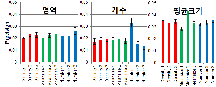 영역, 개수 평균크기 판단 과제별 정밀도 통계 표상