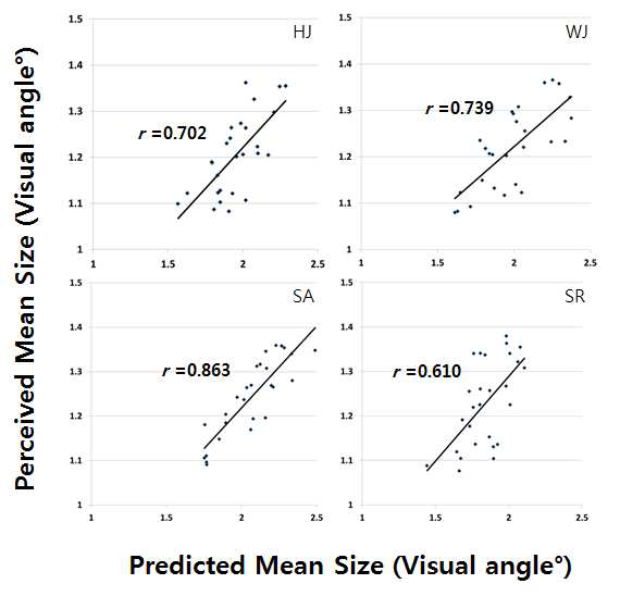 지각된 평균크기와 예측된 평균크기 간의 상관관계