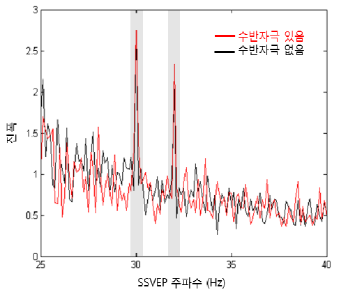 SSVEP 결과. 주파수별 진폭.