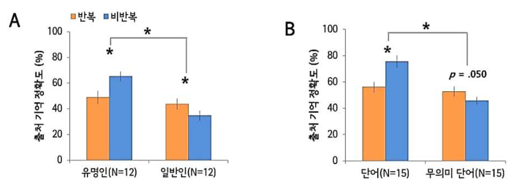 실험결과. (A) 실험1. (B) 실험2.