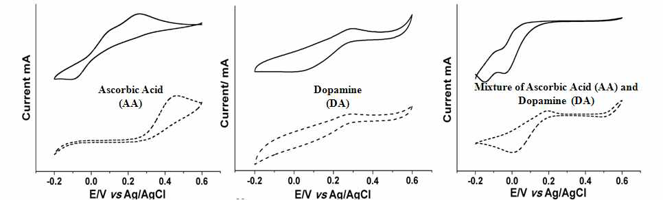 CV기법을 기반으로 2차원 기판과 3차원 나노 구조를 이용한 아스코르빈산과 도파민의 산화환원 신호 측정