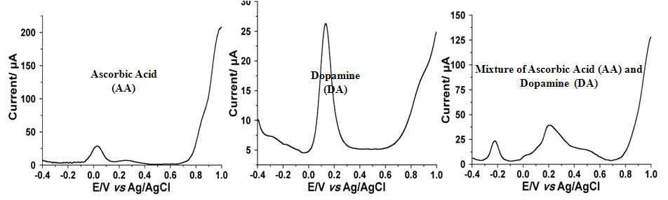 DPV기법을 기반으로 3차원 나노 구조를 이용한 아스코르빈산과 도파민의 산화 신호 측정