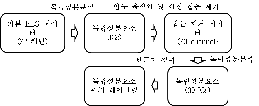 다변량 패턴 분석을 위한 자료 수집 방법