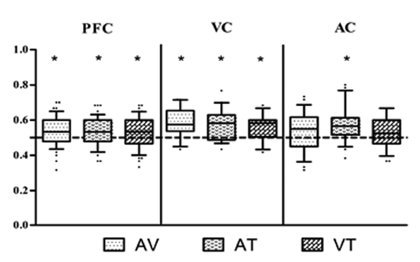 관심영역에 따른 양상 자극 decoding 수행능력 저하