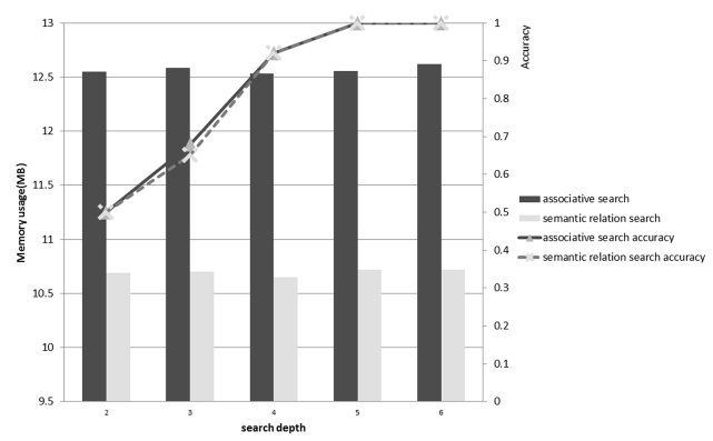 의미관계를 이용한 검색과 일반 연관검색 메모리 소모량 비교