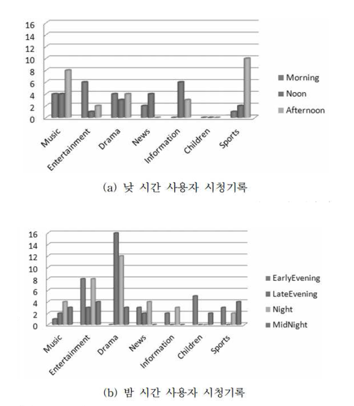 한 사용자의 TV 시청기록