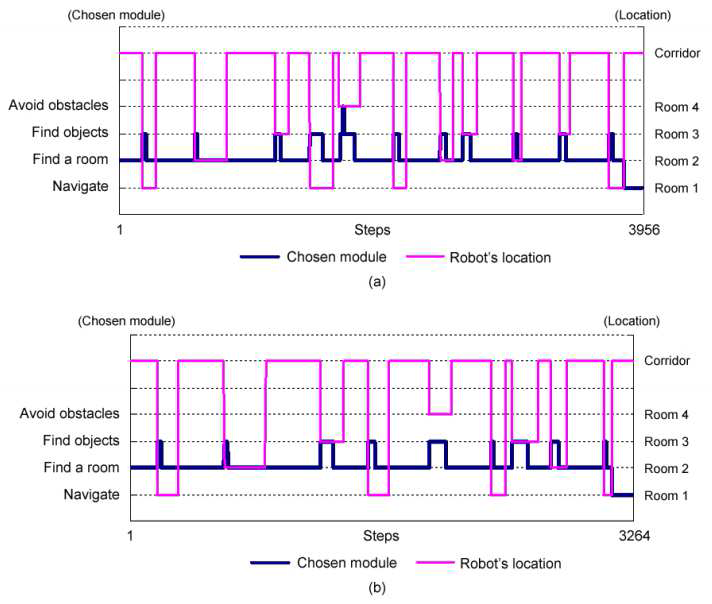 7개의 task 수행 동안의 (a) 선택된 행동 모듈과 (b) 로봇의 위치