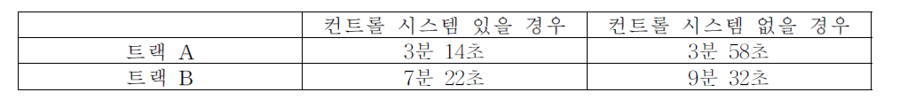 각 트랙의 완주 시간