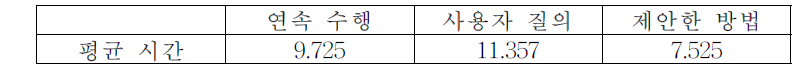 수행 시간 비교