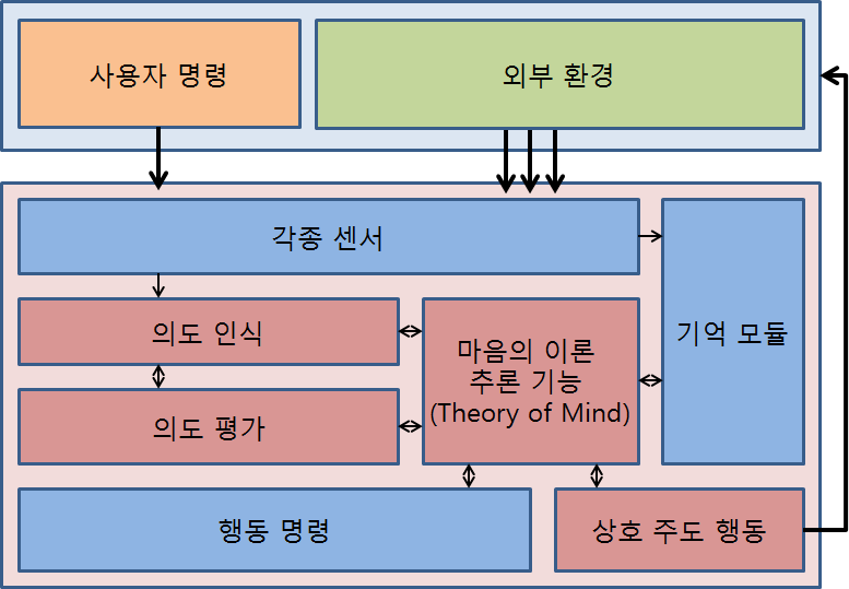 마음의 이론에 기반한 상호주도 의사소통 시스템의 개요