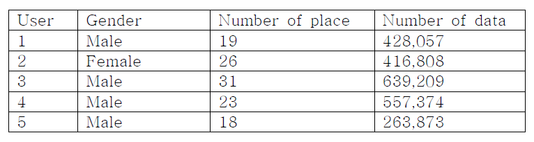 사용자별 장소수와 수집 데이터수