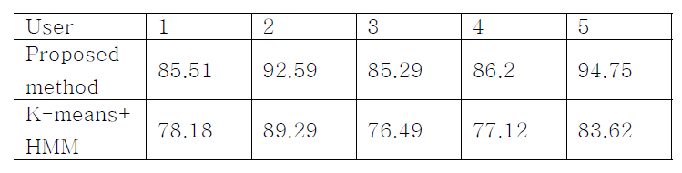 장소 인식 비교실험 결과