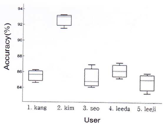 사용자에 따른 모델 정확도