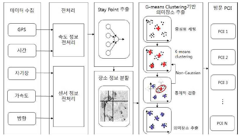 제안하는 방법의 전체 구성도