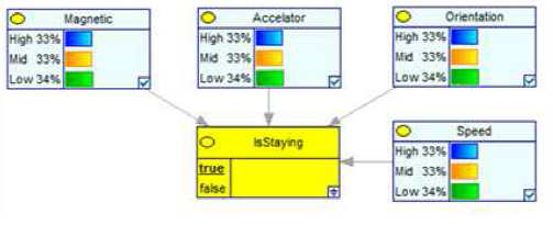 Stay point를 판단하는 Naive Bayes classifer 모델