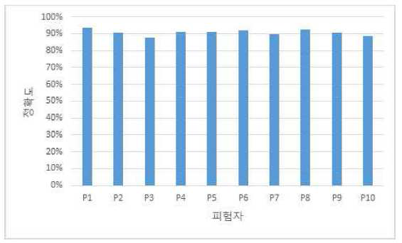 Stay point 추출 정확도