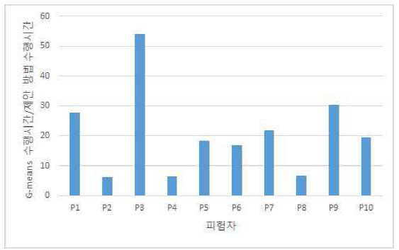 G-means clustering과 제안하는 방법의 수행속도 비교