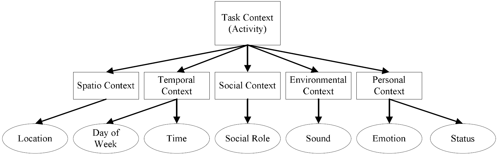 Activity Theory를 참조한 의도 구성 요소