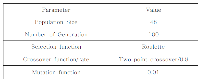 유전 알고리즘 매개변수