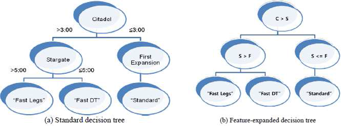 표준 및 기능 확장 된 의사 결정 트리의 예(C, S와 F는 각각 “요새”, “스타 게이트”그리고 “첫 번째 확장”)