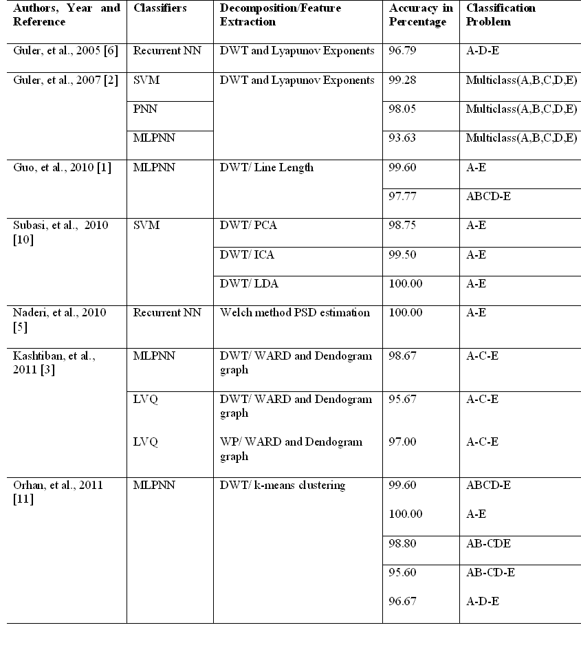 Performance Comparison