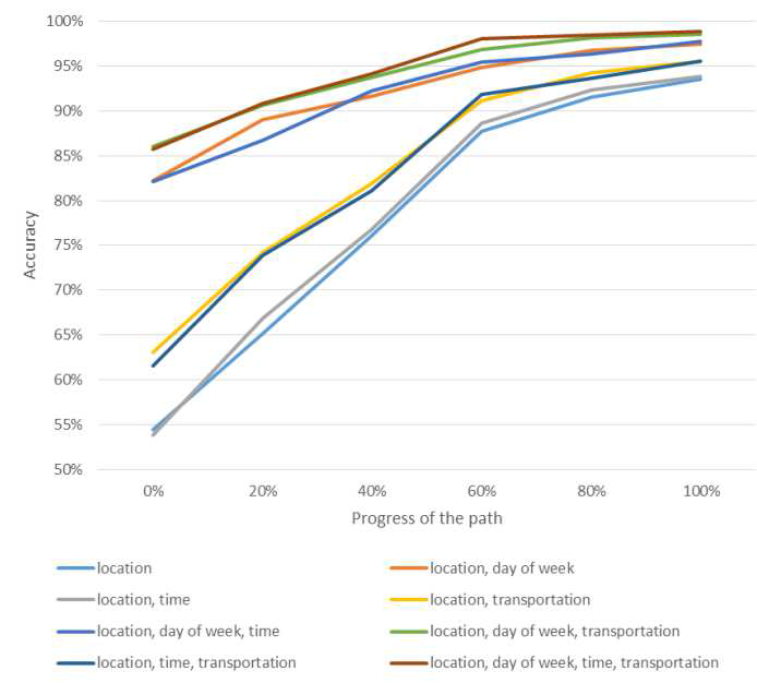상황에 따른 경로 예측의 정확도