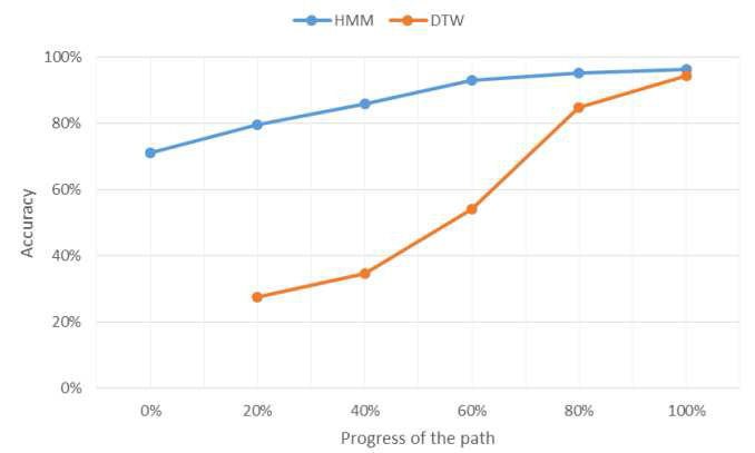 HMM과 DTW의 정확도 비교